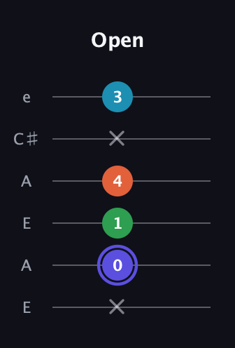 A Augmented Sharp 13th guitar tab — Open (x 0 1 4 x 3) in Open G Tuning (DGDGBD) · Capo 2