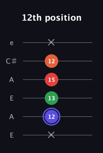 A Augmented Sharp 9th guitar tab — 12th position (x 12 13 15 12 x) in Open G Tuning (DGDGBD) · Capo 2