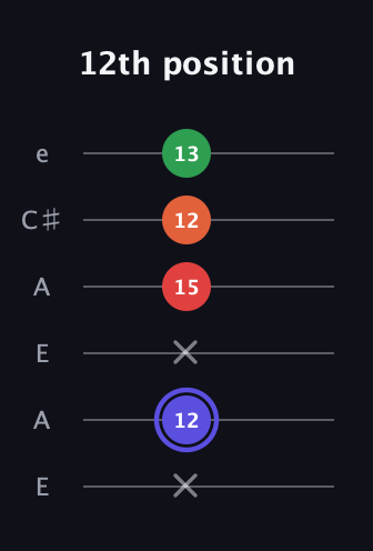 A Augmented Sharp 9th guitar tab — 12th position (x 12 x 15 12 13) in Open G Tuning (DGDGBD) · Capo 2