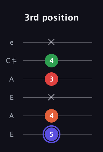 A Augmented Sharp 9th guitar tab — 3rd position (5 4 x 3 4 x) in Open G Tuning (DGDGBD) · Capo 2