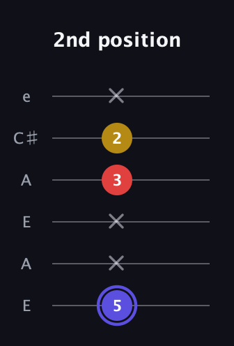 A Diminished Sharp 9th guitar tab — 2nd position (5 x x 3 2 x) in Open G Tuning (DGDGBD) · Capo 2