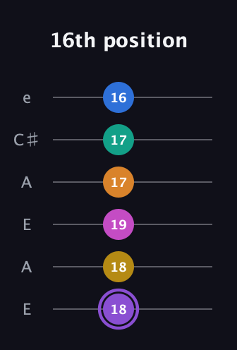 A♯ Augmented 11th Flat 9th guitar tab — 16th position (18 18 19 17 17 16) in Open G Tuning (DGDGBD) · Capo 2