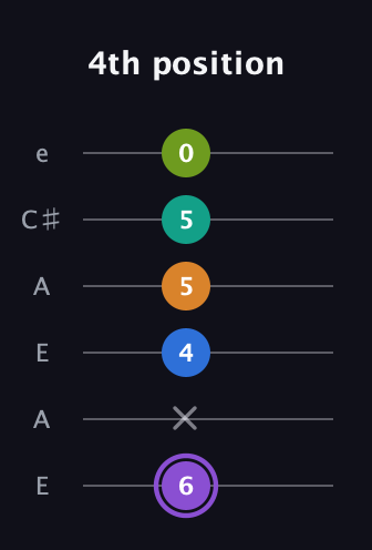 A♯ Augmented 7th Flat 5th guitar tab — 4th position (6 x 4 5 5 0) in Open G Tuning (DGDGBD) · Capo 2