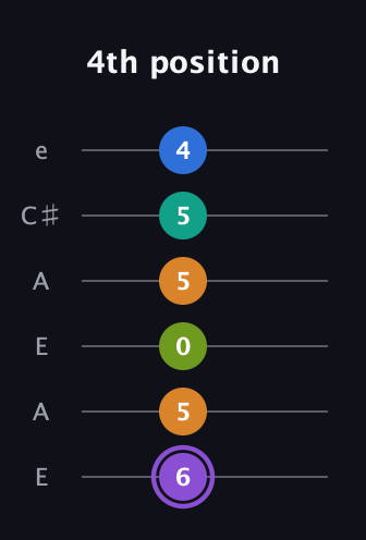A♯ Augmented 7th Flat 5th guitar tab — 4th position (6 5 0 5 5 4) in Open G Tuning (DGDGBD) · Capo 2