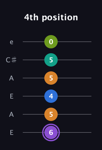 A♯ Augmented 7th Flat 5th guitar tab — 4th position (6 5 4 5 5 0) in Open G Tuning (DGDGBD) · Capo 2