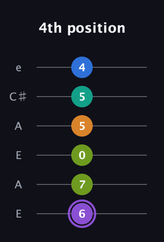 A♯ Augmented 7th Flat 5th guitar tab — 4th position (6 7 0 5 5 4) in Open G Tuning (DGDGBD) · Capo 2