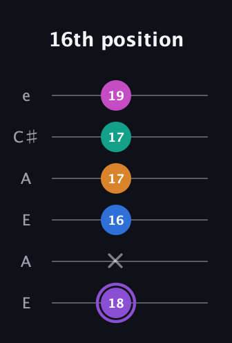 A♯ Augmented 7th Flat 9th guitar tab — 16th position (18 x 16 17 17 19) in Open G Tuning (DGDGBD) · Capo 2