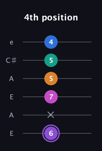 A♯ Augmented 7th Flat 9th guitar tab — 4th position (6 x 7 5 5 4) in Open G Tuning (DGDGBD) · Capo 2