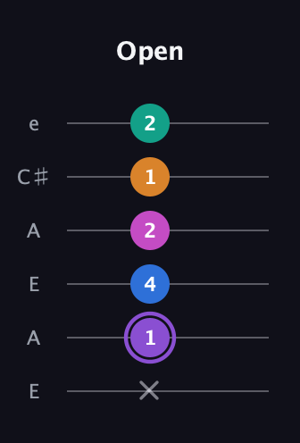 A♯ Augmented 7th Flat 9th guitar tab — Open (x 1 4 2 1 2) in Open G Tuning (DGDGBD) · Capo 2