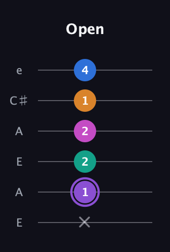 A♯ Augmented 7th Flat 9th guitar tab — Open (x 1 2 2 1 4) in Open G Tuning (DGDGBD) · Capo 2