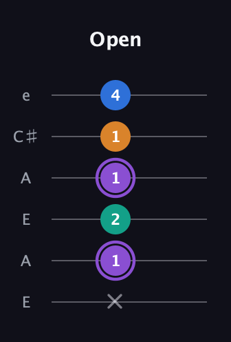 A♯ Augmented 7th Sharp 13th guitar tab — Open (x 1 2 1 1 4) in Open G Tuning (DGDGBD) · Capo 2