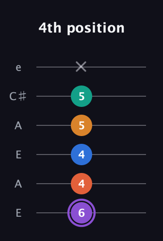 A♯ Augmented 7th Sharp 9th guitar tab — 4th position (6 4 4 5 5 x) in Open G Tuning (DGDGBD) · Capo 2