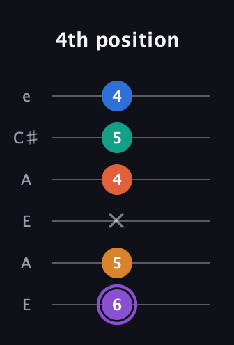 A♯ Augmented 7th Sharp 9th guitar tab — 4th position (6 5 x 4 5 4) in Open G Tuning (DGDGBD) · Capo 2