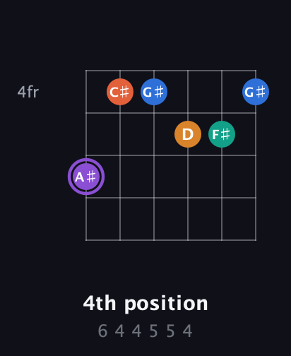 A♯ Augmented 7th Sharp 9th guitar chord — 4th position (6 4 4 5 5 4) fretboard diagram in Open G Tuning (DGDGBD) · Capo 2