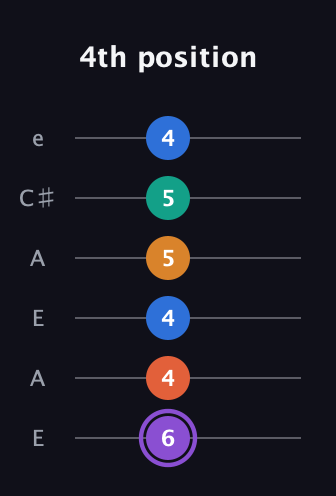 A♯ Augmented 7th Sharp 9th guitar tab — 4th position (6 4 4 5 5 4) in Open G Tuning (DGDGBD) · Capo 2