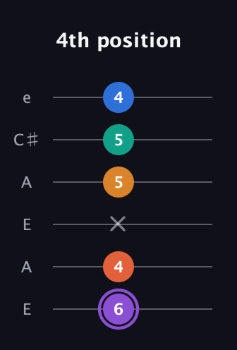 A♯ Augmented 7th Sharp 9th guitar tab — 4th position (6 4 x 5 5 4) in Open G Tuning (DGDGBD) · Capo 2