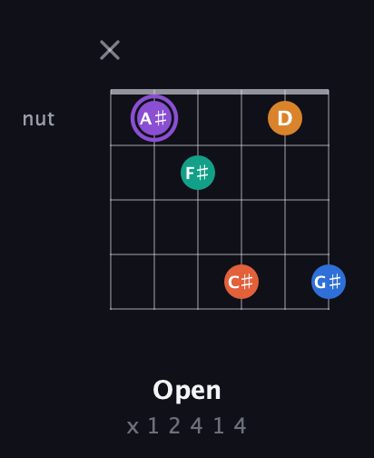 A♯ Augmented 7th Sharp 9th guitar chord — Open (x 1 2 4 1 4) fretboard diagram in Open G Tuning (DGDGBD) · Capo 2