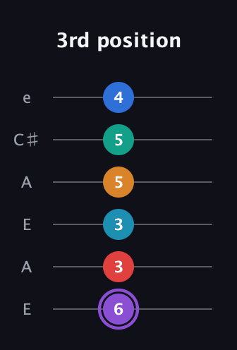 A♯ Augmented 9th Added 13th guitar tab — 3rd position (6 3 3 5 5 4) in Open G Tuning (DGDGBD) · Capo 2