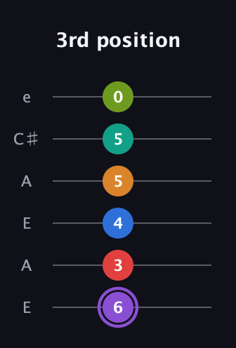 A♯ Augmented 9th Flat 5th guitar tab — 3rd position (6 3 4 5 5 0) in Open G Tuning (DGDGBD) · Capo 2