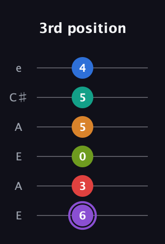 A♯ Augmented 9th Flat 5th guitar tab — 3rd position (6 3 0 5 5 4) in Open G Tuning (DGDGBD) · Capo 2