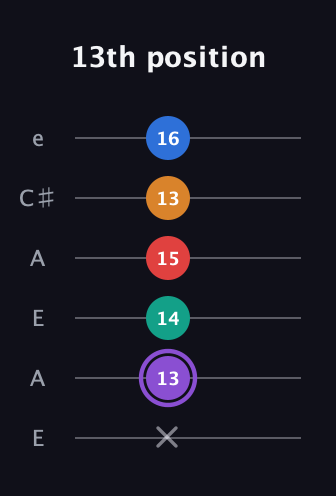 A♯ Augmented 9th Sharp 13th guitar tab — 13th position (x 13 14 15 13 16) in Open G Tuning (DGDGBD) · Capo 2