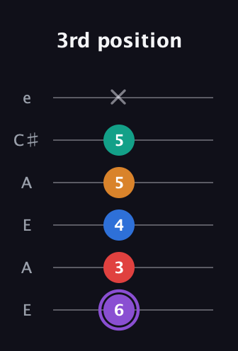 A♯ Augmented 9th Sharp 13th guitar tab — 3rd position (6 3 4 5 5 x) in Open G Tuning (DGDGBD) · Capo 2