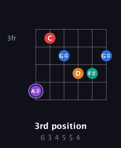A♯ Augmented 9th Sharp 13th guitar chord — 3rd position (6 3 4 5 5 4) fretboard diagram in Open G Tuning (DGDGBD) · Capo 2