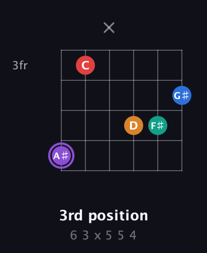 A♯ Augmented 9th Sharp 13th guitar chord — 3rd position (6 3 x 5 5 4) fretboard diagram in Open G Tuning (DGDGBD) · Capo 2