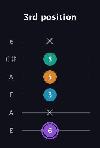 A♯ Augmented Added 13th guitar tab — 3rd position (6 x 3 5 5 x) in Open G Tuning (DGDGBD) · Capo 2