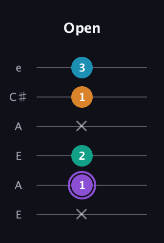 A♯ Augmented Added 13th guitar tab — Open (x 1 2 x 1 3) in Open G Tuning (DGDGBD) · Capo 2