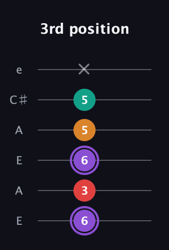 A♯ Augmented Added 2nd guitar tab — 3rd position (6 3 6 5 5 x) in Open G Tuning (DGDGBD) · Capo 2