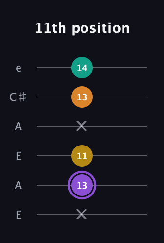 A♯ Augmented Added 4th guitar tab — 11th position (x 13 11 x 13 14) in Open G Tuning (DGDGBD) · Capo 2
