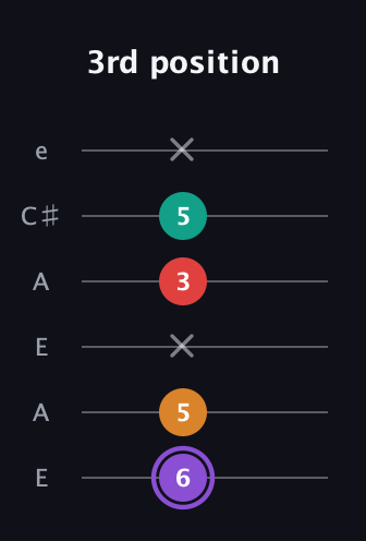 A♯ Augmented Added 9th guitar tab — 3rd position (6 5 x 3 5 x) in Open G Tuning (DGDGBD) · Capo 2