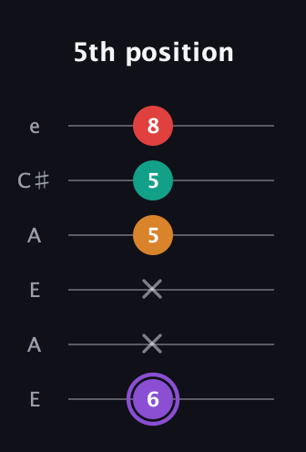 A♯ Augmented Added 9th guitar tab — 5th position (6 x x 5 5 8) in Open G Tuning (DGDGBD) · Capo 2