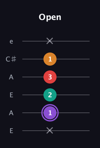 A♯ Augmented Added 9th guitar tab — Open (x 1 2 3 1 x) in Open G Tuning (DGDGBD) · Capo 2