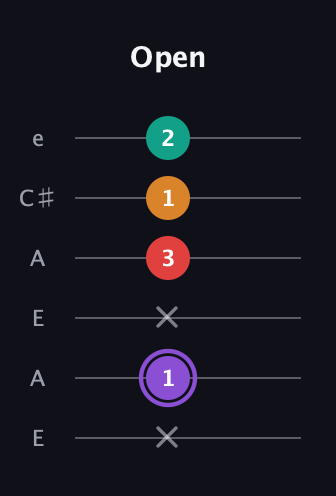 A♯ Augmented Added 9th guitar tab — Open (x 1 x 3 1 2) in Open G Tuning (DGDGBD) · Capo 2
