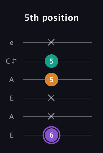 A♯ Augmented Flat 13th guitar tab — 5th position (6 x x 5 5 x) in Open G Tuning (DGDGBD) · Capo 2