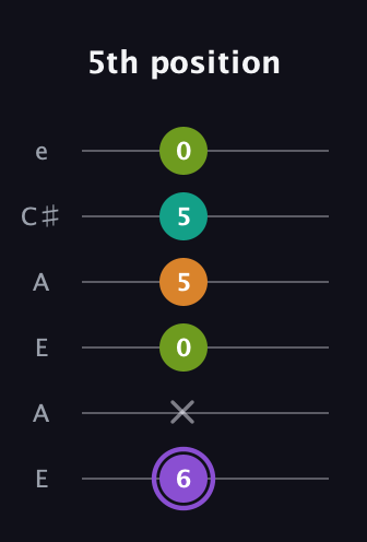 A♯ Augmented Flat 5th guitar tab — 5th position (6 x 0 5 5 0) in Open G Tuning (DGDGBD) · Capo 2