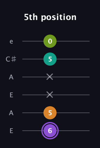 A♯ Augmented Flat 5th guitar tab — 5th position (6 5 x x 5 0) in Open G Tuning (DGDGBD) · Capo 2