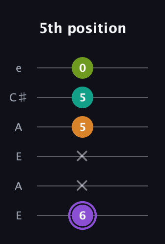 A♯ Augmented Flat 5th guitar tab — 5th position (6 x x 5 5 0) in Open G Tuning (DGDGBD) · Capo 2