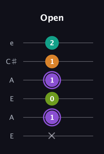 A♯ Augmented Flat 5th guitar tab — Open (x 1 0 1 1 2) in Open G Tuning (DGDGBD) · Capo 2