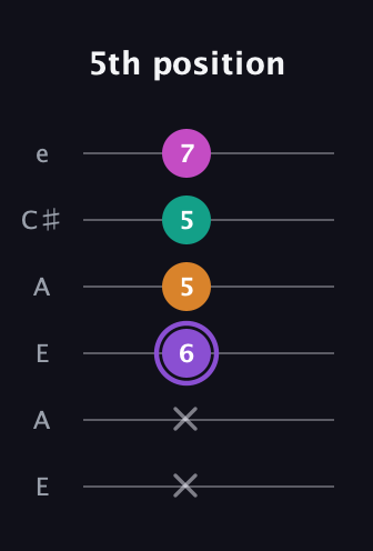 A♯ Augmented Flat 9th guitar tab — 5th position (x x 6 5 5 7) in Open G Tuning (DGDGBD) · Capo 2