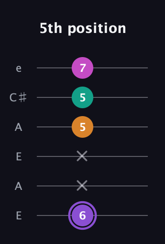 A♯ Augmented Flat 9th guitar tab — 5th position (6 x x 5 5 7) in Open G Tuning (DGDGBD) · Capo 2