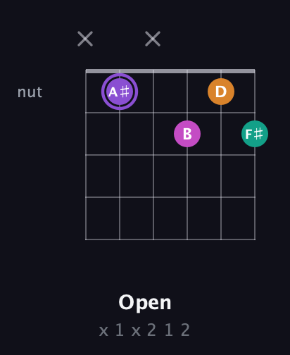 A♯ Augmented Flat 9th guitar chord — Open (x 1 x 2 1 2) fretboard diagram in Open G Tuning (DGDGBD) · Capo 2