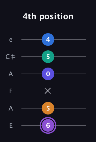 A♯ Augmented-major 7th Sharp 13th guitar tab — 4th position (6 5 x 0 5 4) in Open G Tuning (DGDGBD) · Capo 2