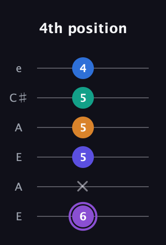 A♯ Augmented-major 7th Sharp 13th guitar tab — 4th position (6 x 5 5 5 4) in Open G Tuning (DGDGBD) · Capo 2