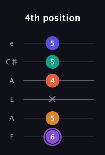 A♯ Augmented-major 7th Sharp 9th guitar tab — 4th position (6 5 x 4 5 5) in Open G Tuning (DGDGBD) · Capo 2