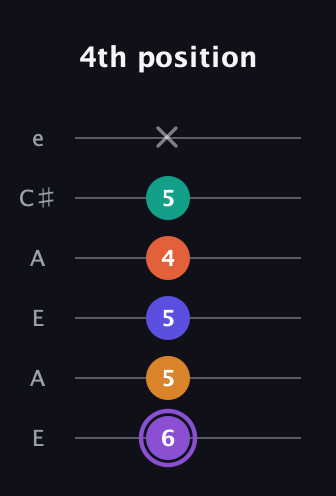 A♯ Augmented-major 7th Sharp 9th guitar tab — 4th position (6 5 5 4 5 x) in Open G Tuning (DGDGBD) · Capo 2