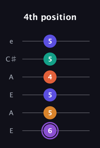 A♯ Augmented-major 7th Sharp 9th guitar tab — 4th position (6 5 5 4 5 5) in Open G Tuning (DGDGBD) · Capo 2