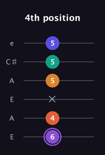 A♯ Augmented-major 7th Sharp 9th guitar tab — 4th position (6 4 x 5 5 5) in Open G Tuning (DGDGBD) · Capo 2